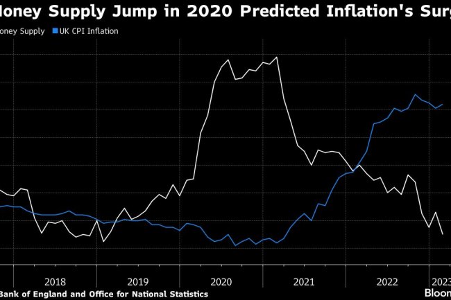 Tumbling Money Supply Alarms Economists Who Foresaw Inflation