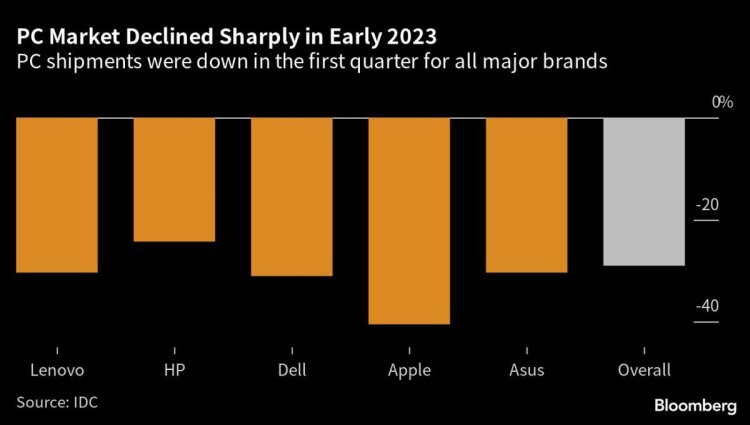 Apple’s 40% Plunge in PC Shipments Is Steepest Among Major Computer Makers
