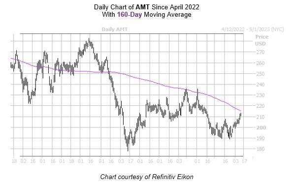 Bear Signal Says Steer Clear Of This REIT