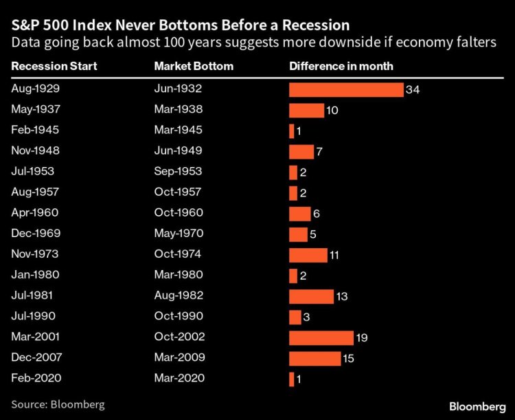 US Stock Bulls Ignore 100 Years of Recessions at Their Peril
