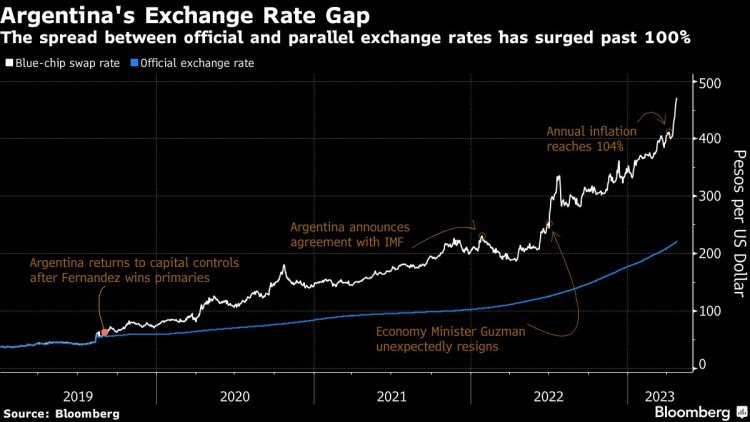 Argentina Cracks as Peso Plunge Raises Risk of Messy Devaluation