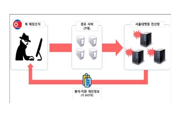 Police Conclude N. Korea Behind 2021 Hack of SNU Hospital