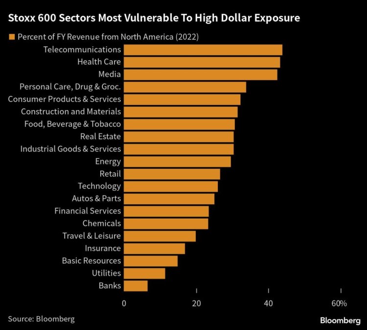 US Exposure Is Next Headache for Europe Inc. as Dollar Slides