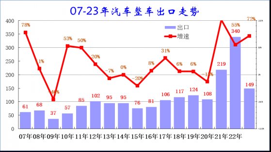 崔东树：1-4月中国汽车出口149万台 同比增长72%