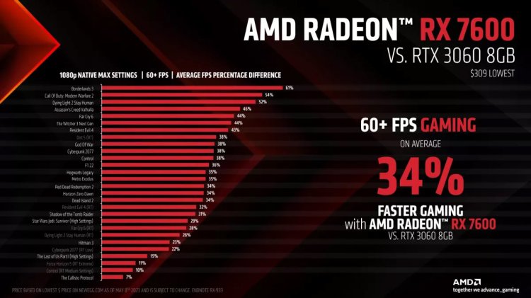 AMD 对比 RX 7600 与 RTX 3060 8G 显卡，性能领先 34%