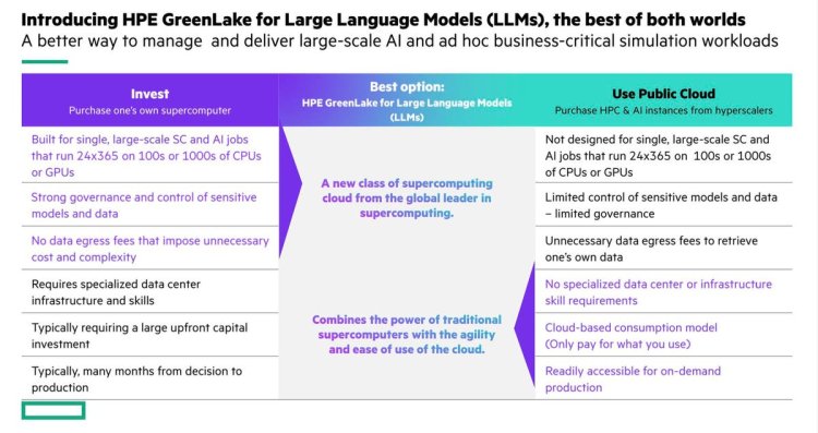 HPE Brings AI-as-a-Service to the Enterprise with Its GreenLake for LLMs