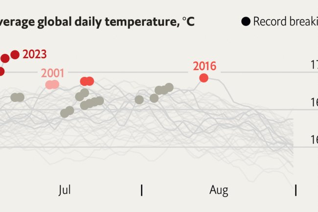 Global temperatures have broken records three times in a week