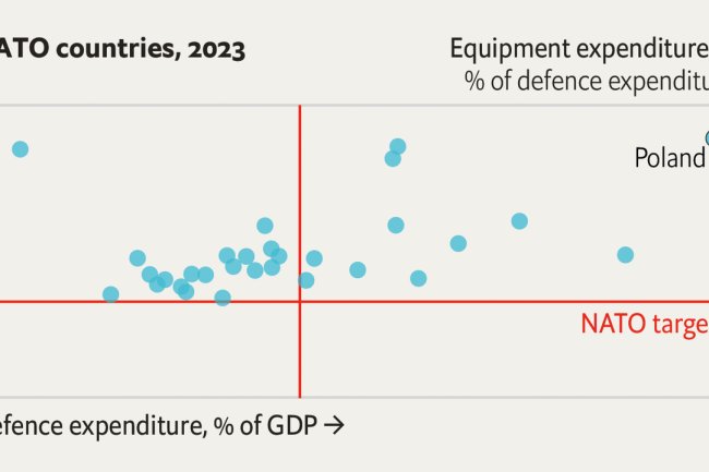 NATO defence spending is rising, but not fast enough