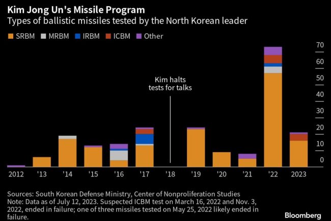 North Korea Raises Ability for US Nuclear Strike With New ICBM
