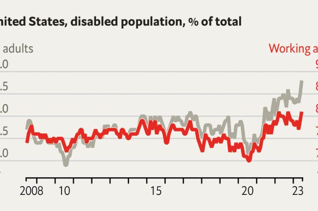 More Americans than ever report a disability