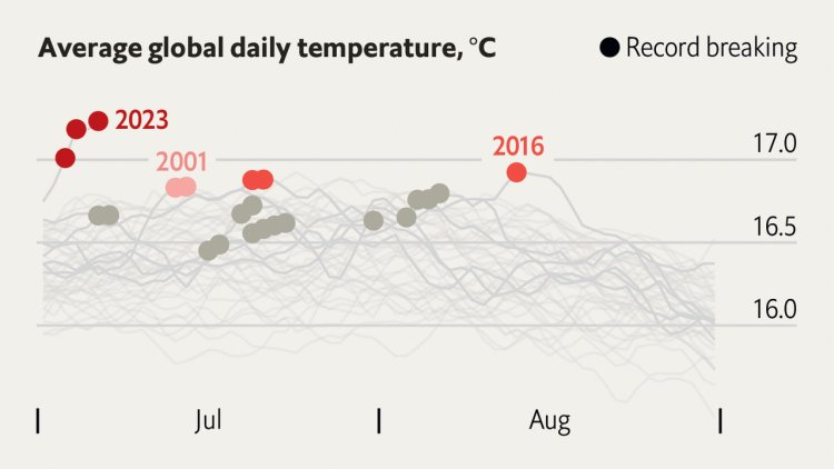 Global temperatures have broken records three times in a week