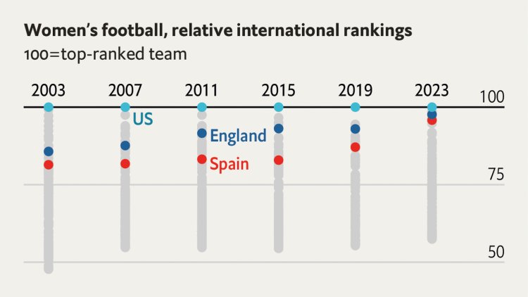 Women’s football is becoming bigger and better