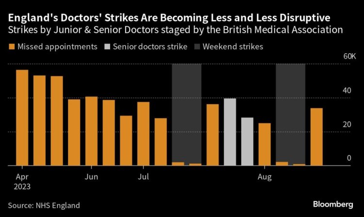 UK Strikes Persist as Senior Doctors, Rail Workers Walk Out