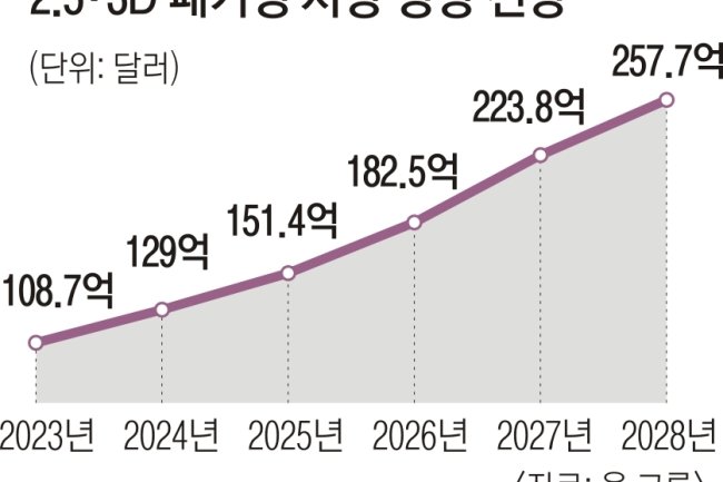 “반도체 이젠 패키징 경쟁”… 투자 열 올리는 삼성·SK