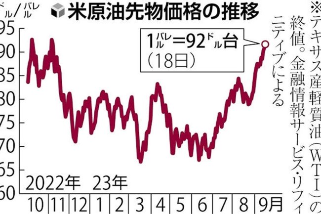 [経済] ＮＹ原油１０か月ぶり高値、１バレル９２ドル台…日本のガソリン価格も上昇の可能性