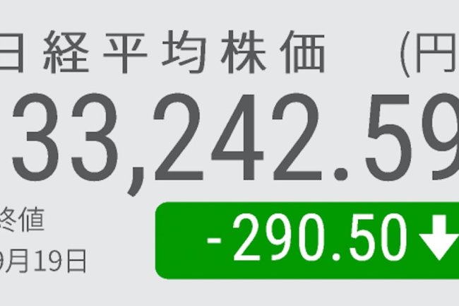 日経平均反落、終値290円安の3万3242円