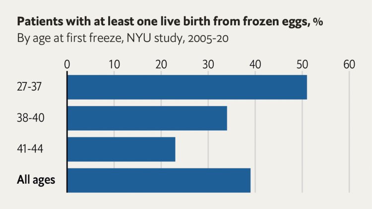 How successful is egg-freezing at preserving fertility?