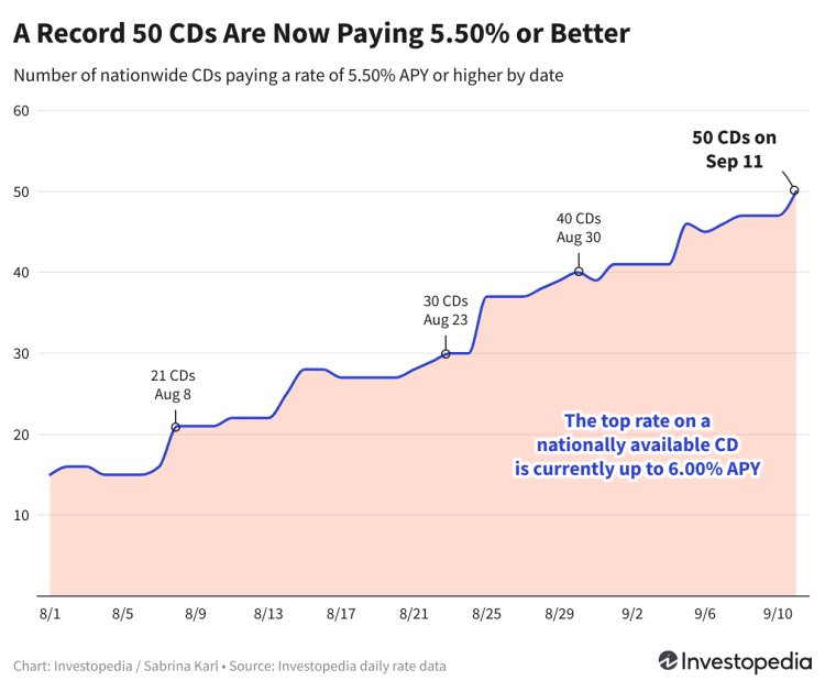 Top CD Rates Today: Options Paying 5.50% or Higher Hit Record Count