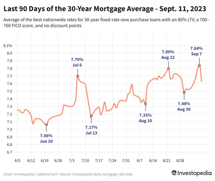 Mortgage Rates See Biggest Drop in Three Months