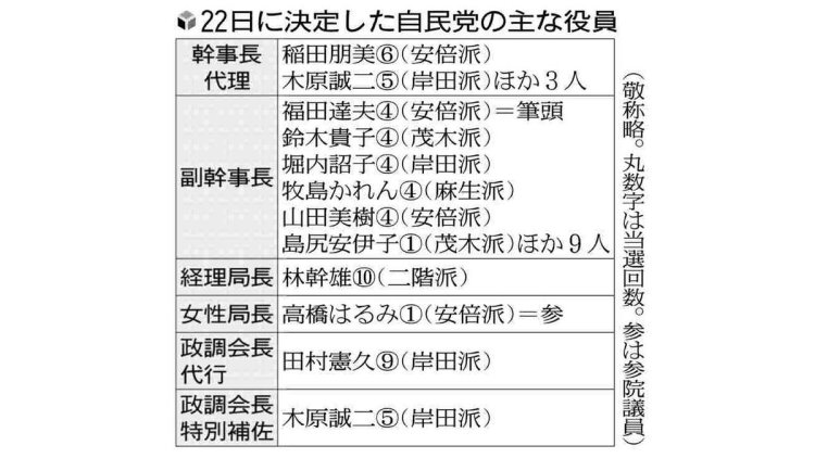 [政治] 自民役員人事は「女性登用」強調、幹事長代理・副幹事長に稲田元防衛相ら６人