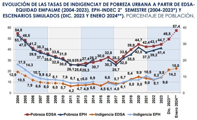 米莱任内首个完整月：阿根廷贫困率创20年新高